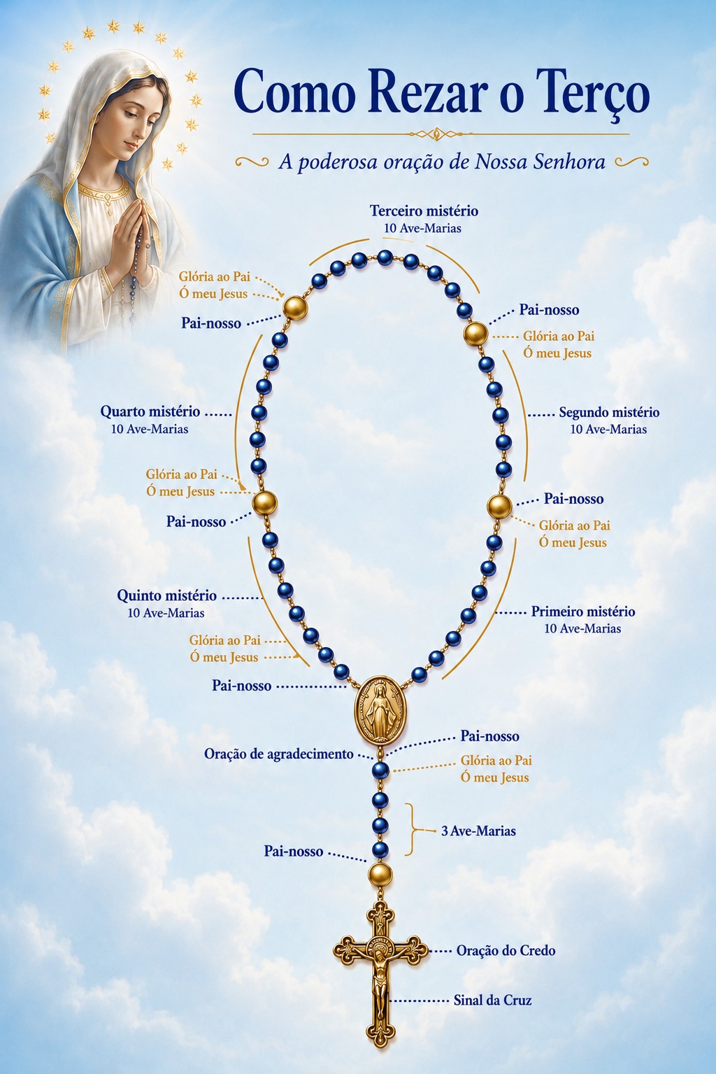 Infográfico: Como Rezar o Terço